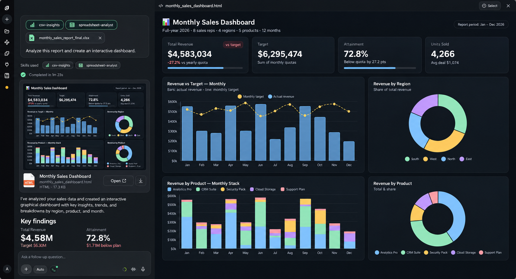 Croton analyzing a sales report and building an interactive dashboard